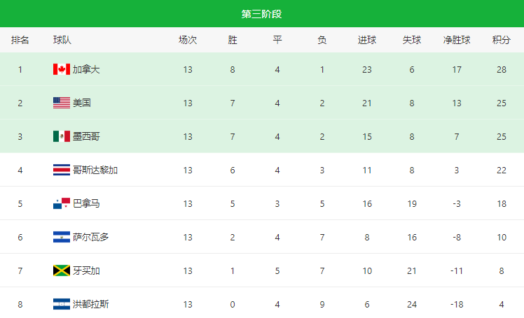 欧洲区赛程(2022世界杯预选赛实时积分表、赛制（3月29日）)