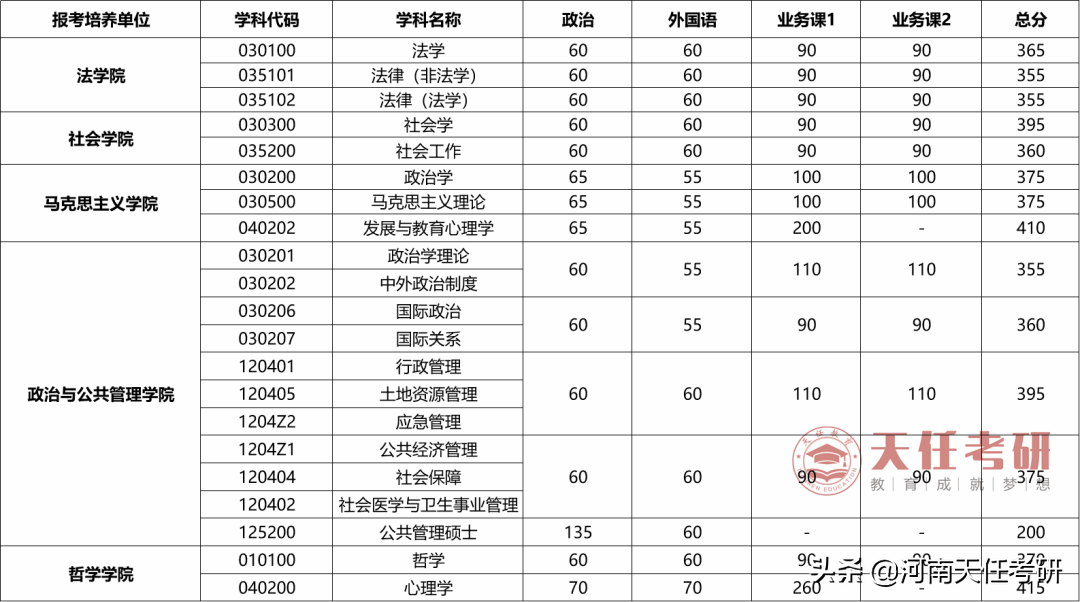 23考研择校 武汉大学考情分析：考研难度大的专业、复试分数线