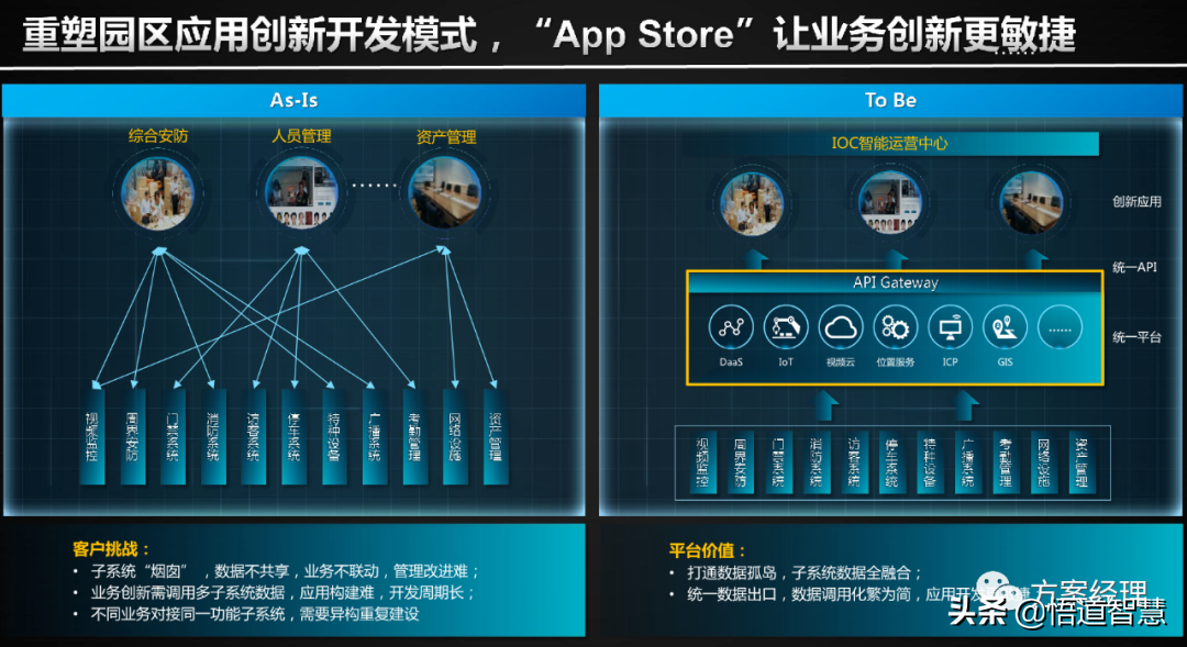 智慧园区使能平台架构方案(ppt)