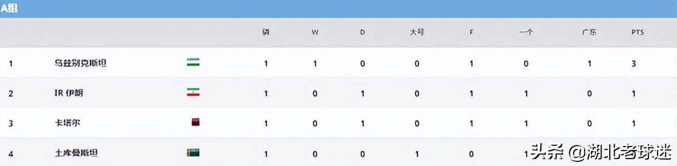 2018u23世界杯积分(U23亚洲杯积分榜：沙特力压日本，韩澳乌领跑，国足2苦主平分秋色)