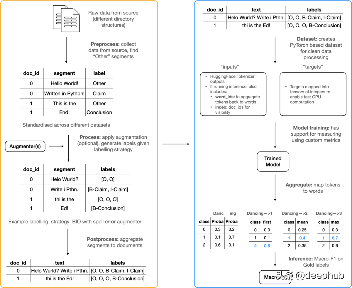 ArgMiner：一个用于对论点挖掘数据集进行处理的 PyTorch 包