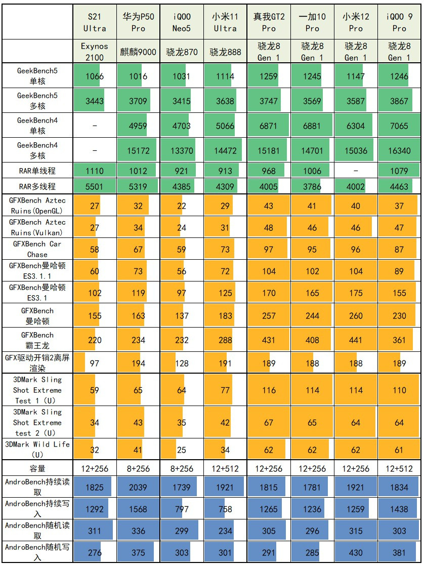 骚橙开路，iQOO 9 Pro燃擎版评测