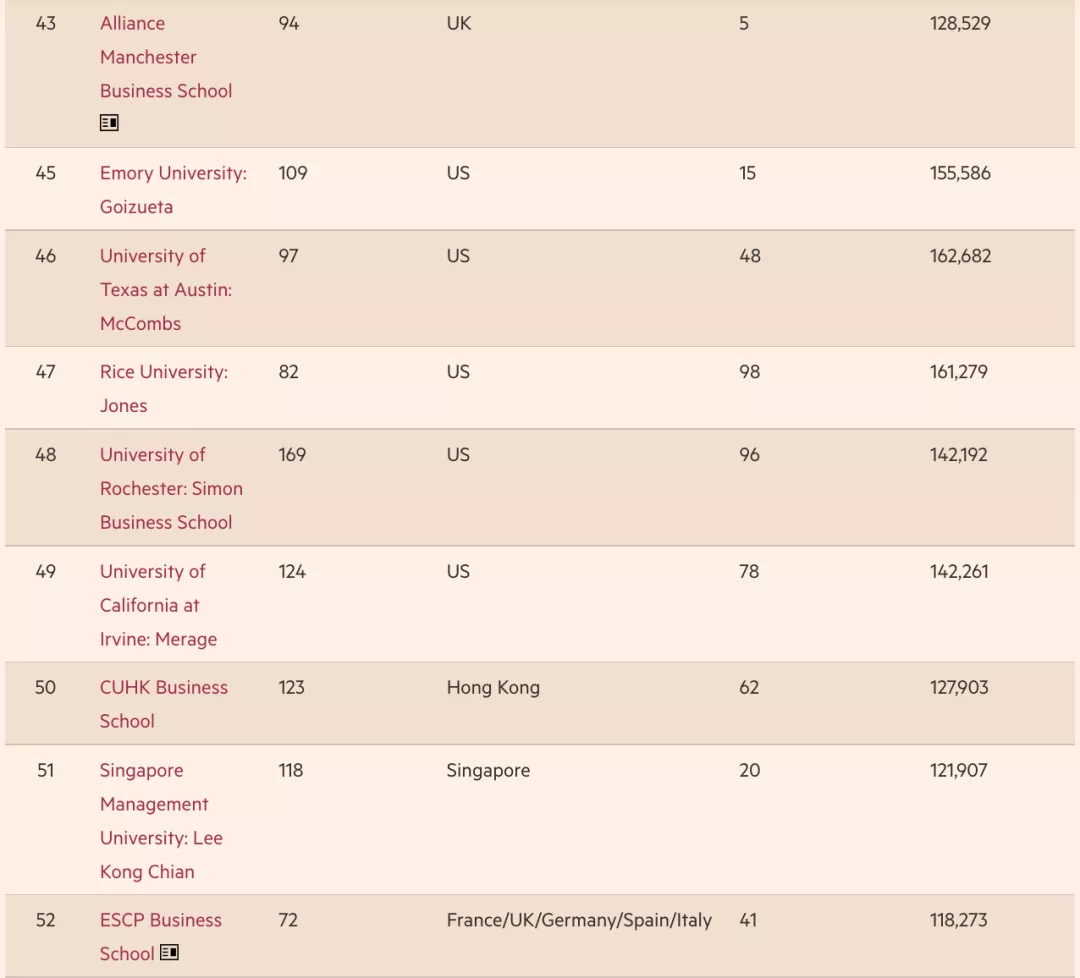 《金融时报》发布2022全球百强MBA！沃顿还是第一！香港排名下降