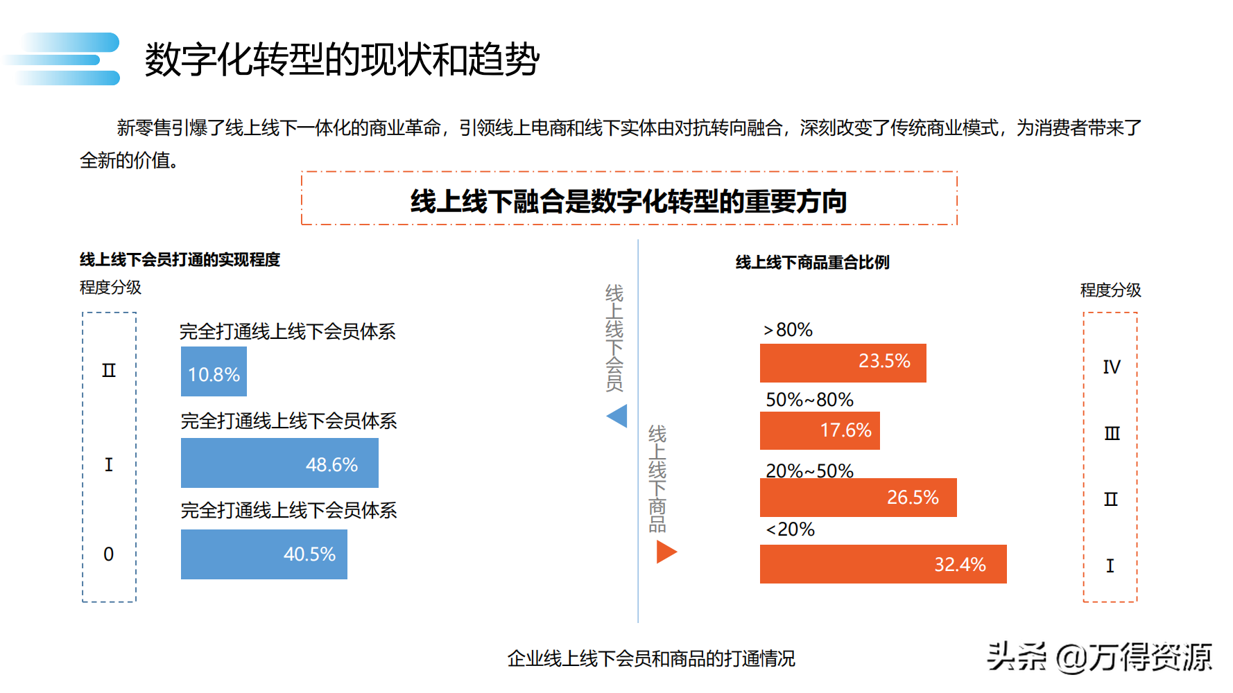 读书笔记《数字化转型》数字化转型规划和具体落地的方法，干货