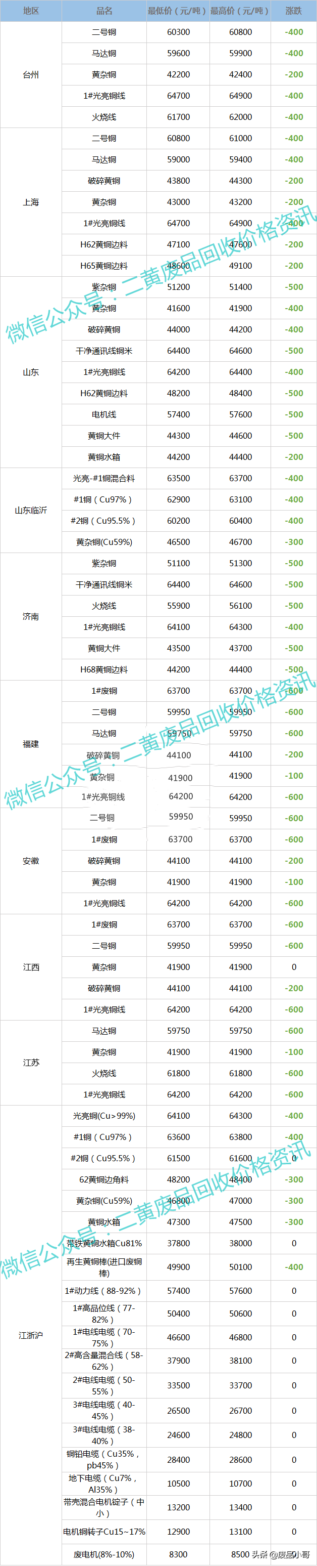 废铜价格最高下调600元，2022年2月24日废铜回收价格调整信息