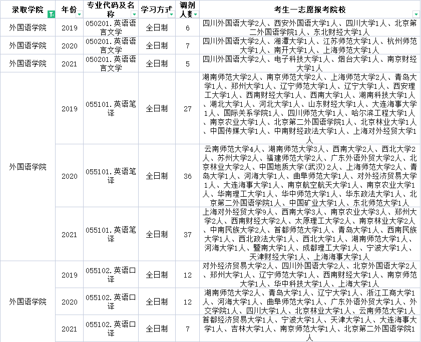 云南民族大学近三年调剂信息汇总！今年要调剂的学生一定要看