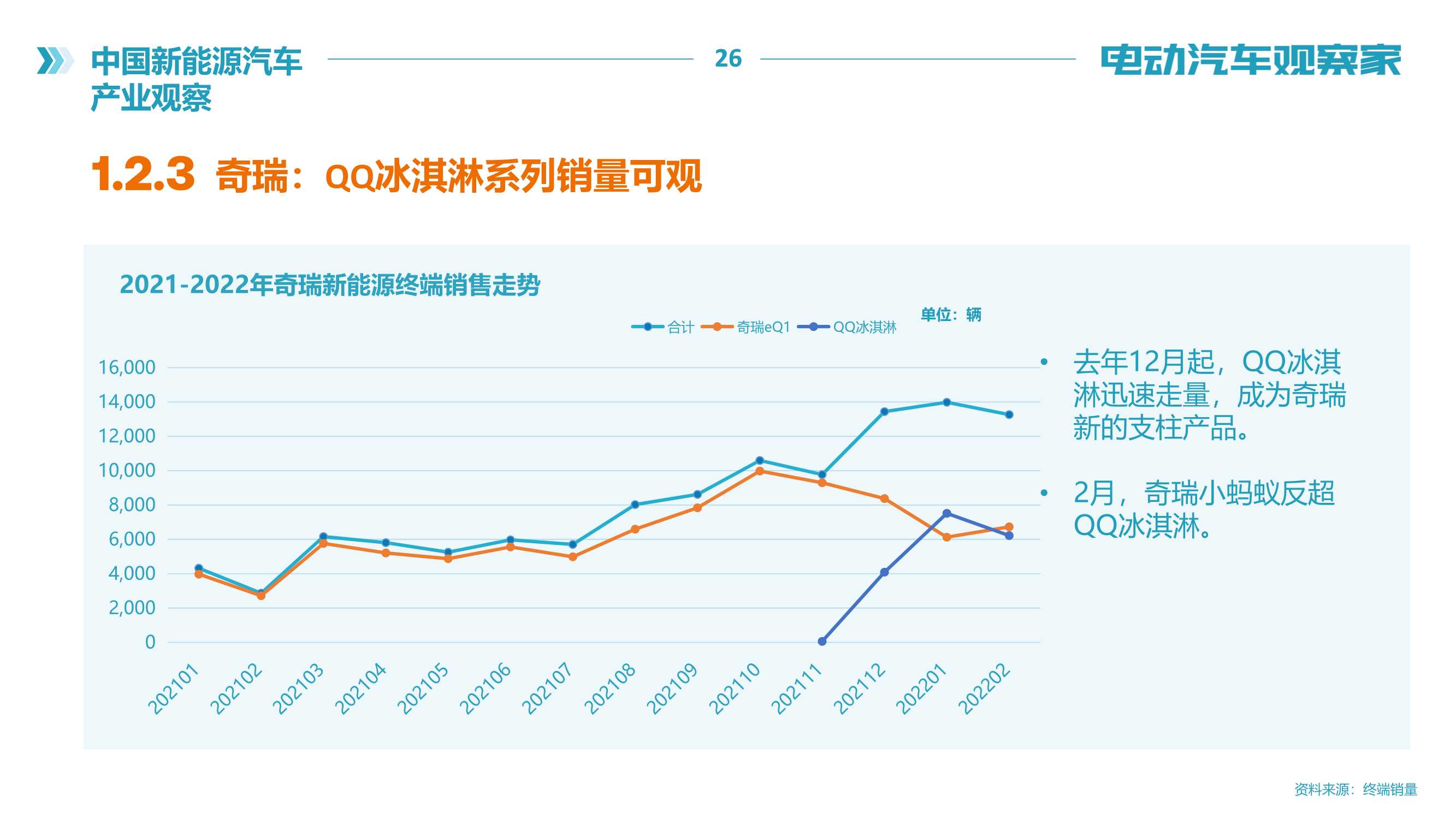 电动汽车观察家：新能源汽车产业观察（2022年2月）