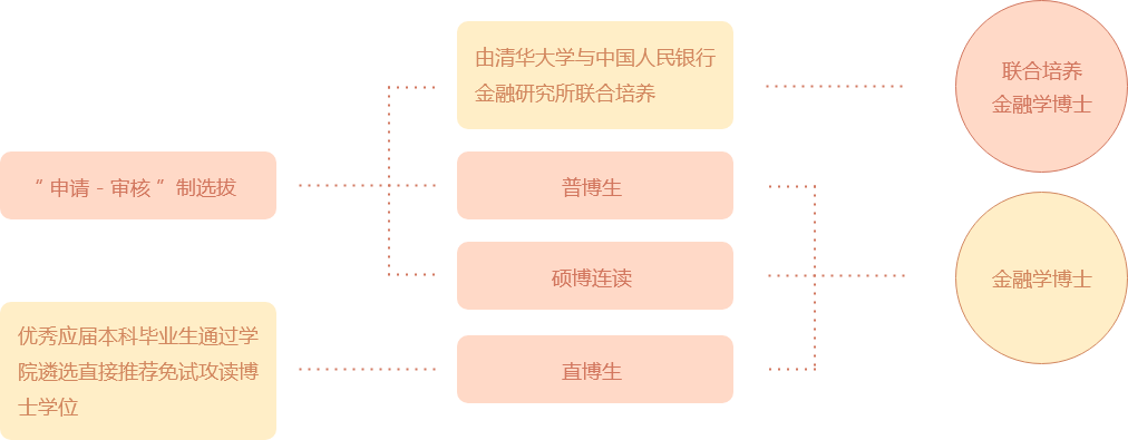 「考博」清华大学--五道口金融学院博士生普博及联培招生招考解析