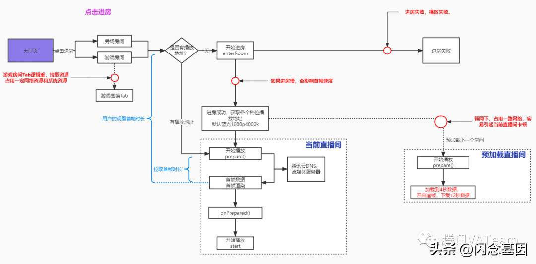 qq直播在哪里看直播（QQ直播观看端播放体验优化）