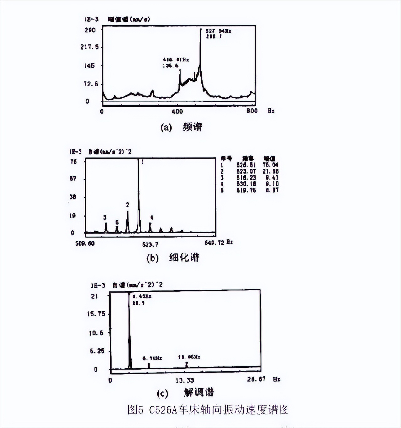 齿轮箱九种典型故障的振动特征及分析