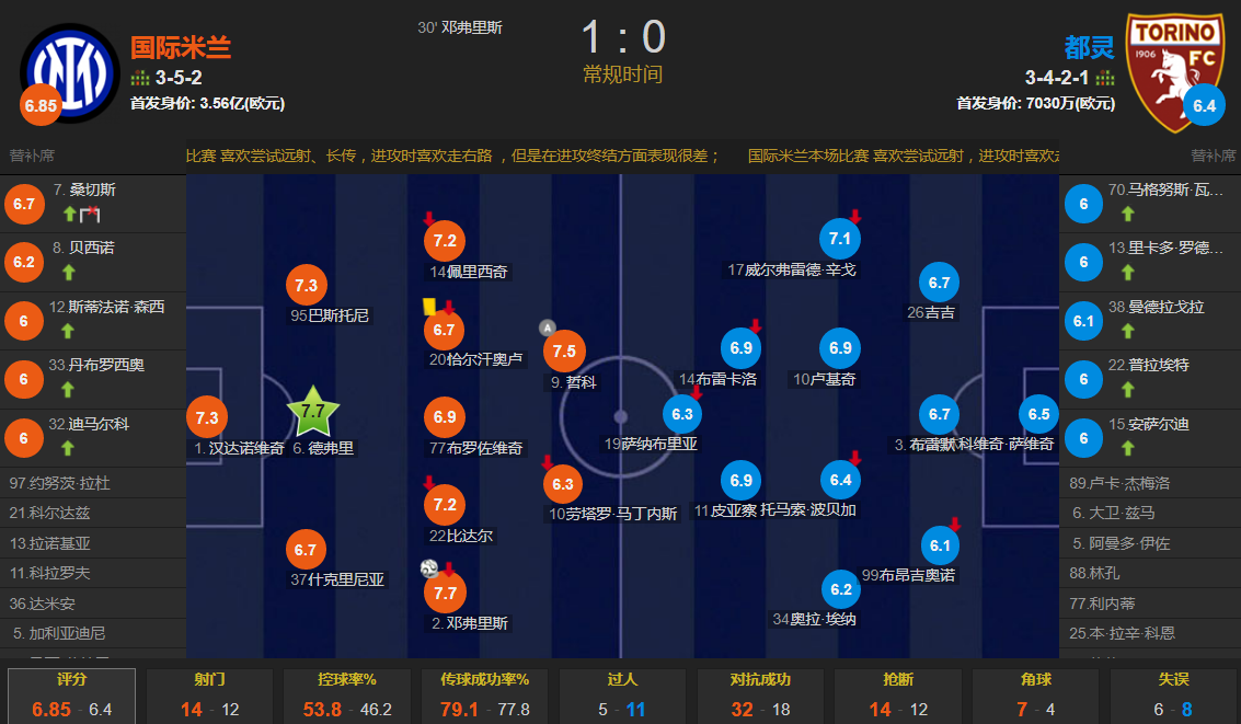 国米1-0都灵联赛7连胜4分领跑(带刀后卫！邓弗里斯连场进球 致胜 国米1-0都灵联赛7连胜4分领跑)