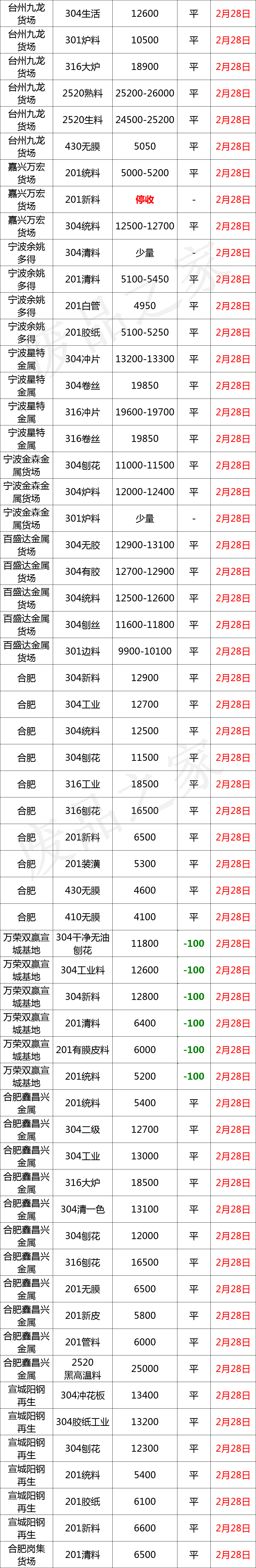 最新2月28日不锈钢基地报价参考汇总信息（附价格表）