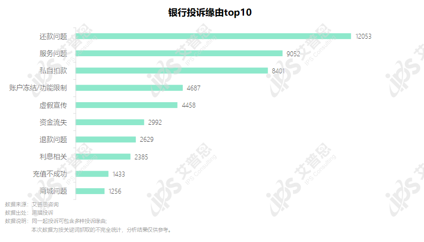 洞察｜艾普思咨询：2022银行业消费投诉及声誉风险专题调研报告