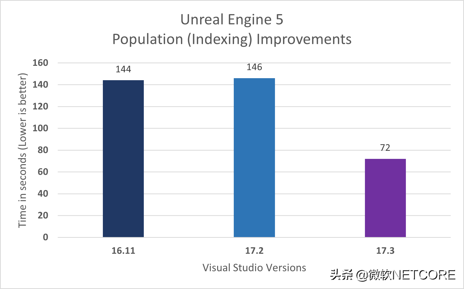 宇宙第一神器，Visual Studio 2022 性能增强