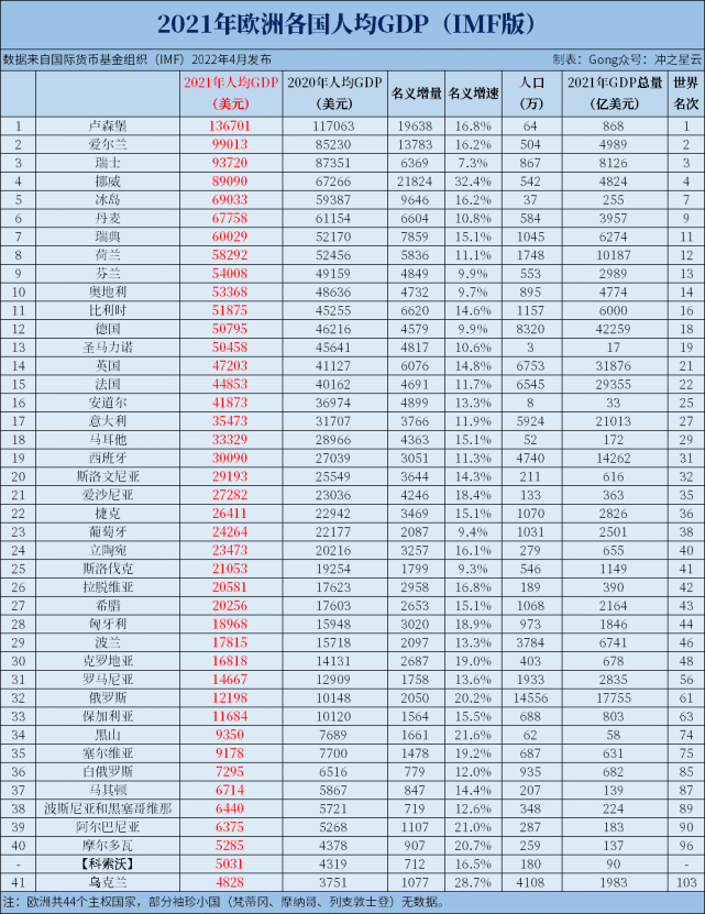 西班牙和荷兰哪个发达(欧洲各国经济实力排行榜，德英法前三)