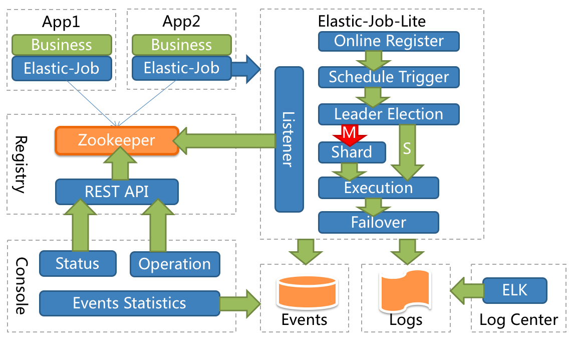 云原生：微服务架构的任务调度解决方案elastic-job