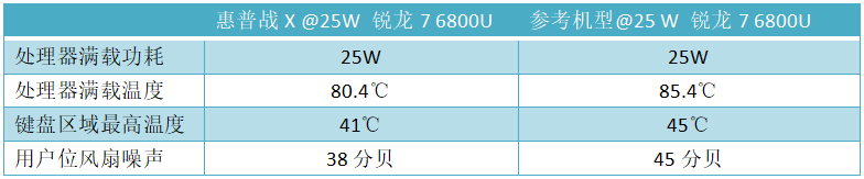 惠普战X 锐龙版体验，高端经典商务本再升级，首发5299元香不香？