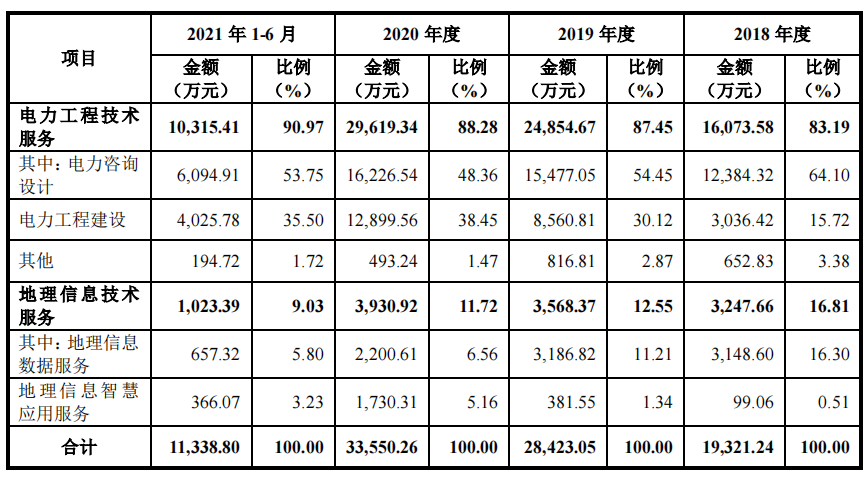 经纬股份大额募资用于场所建设，依赖大客户，员工离职率高