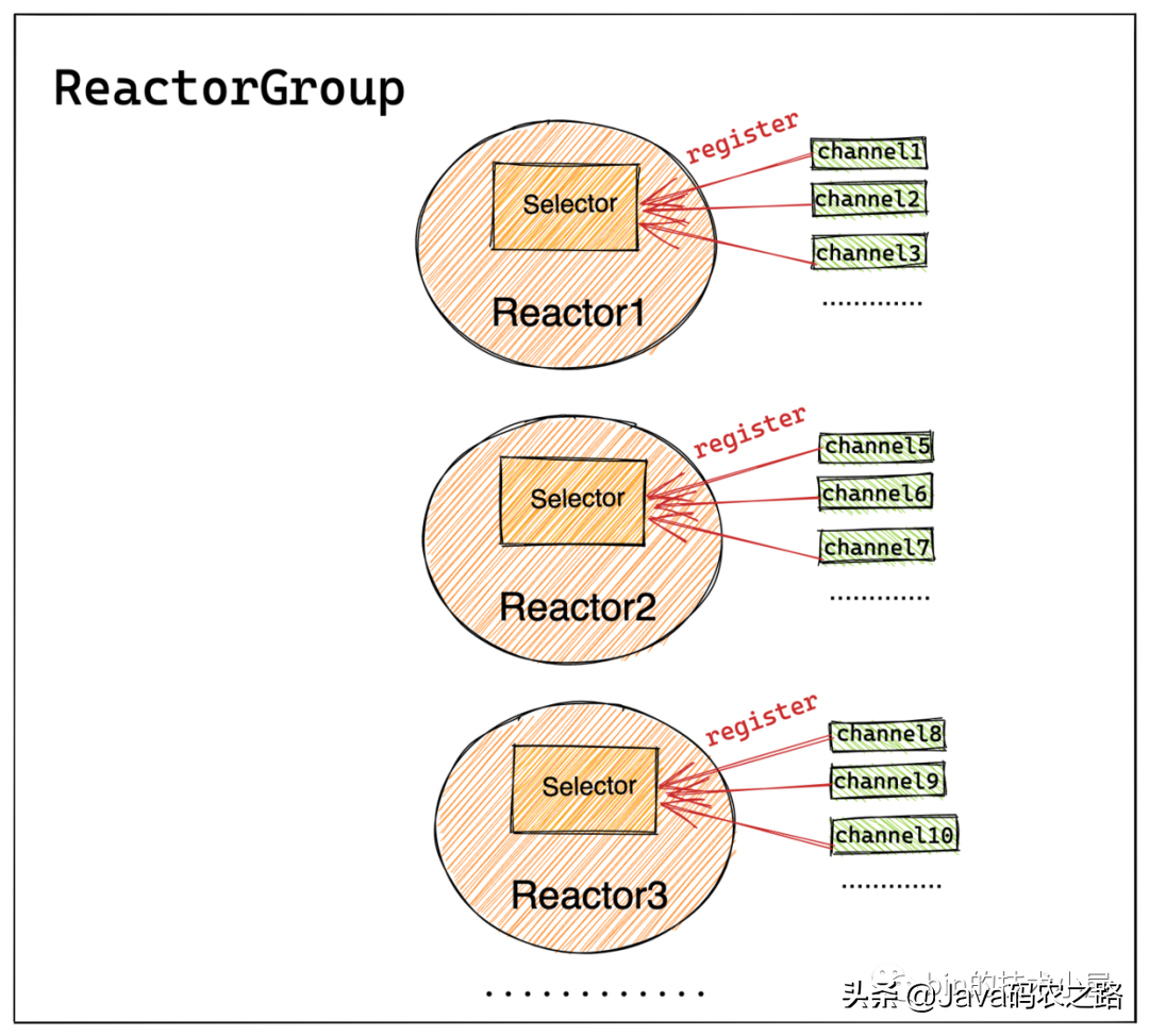 一文聊透 Netty 核心引擎 Reactor 的运转架构