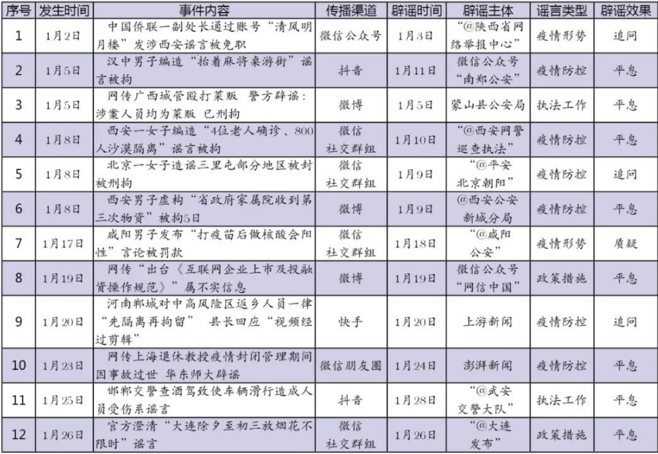 一季度网络涉法热点事件谣言有哪些？辟谣工作怎么做？分析来了→