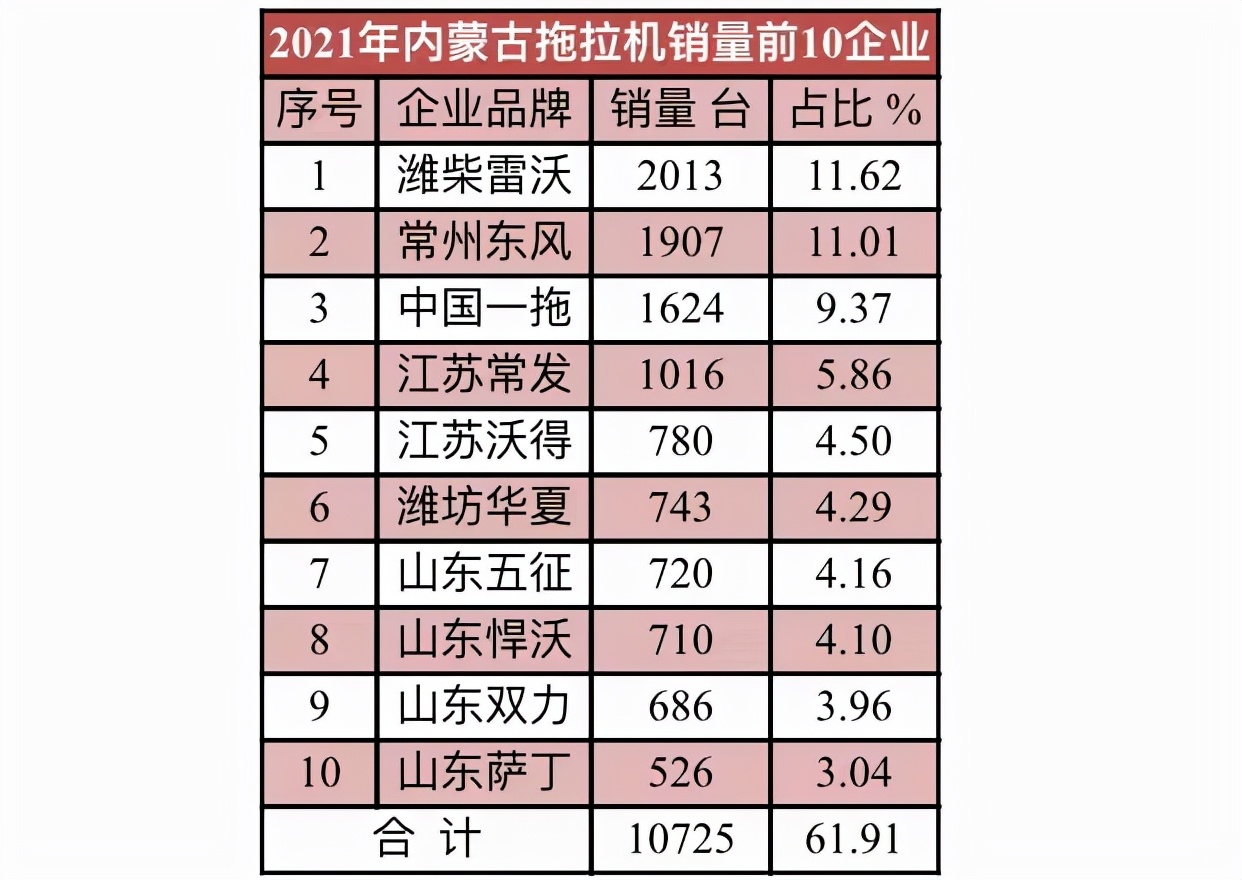 2021年10大拖拉機(jī)銷(xiāo)量省區(qū)和10大拖拉機(jī)品牌