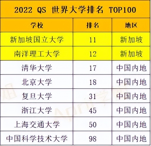 在2022年的qs世界大学排名榜单上,新加坡国立大学排在第11名,稍领先于
