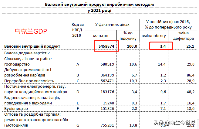 「乌克兰俄罗斯」乌克兰gdp走势如何（乌克兰2021年的GDP为2002.5亿美元）