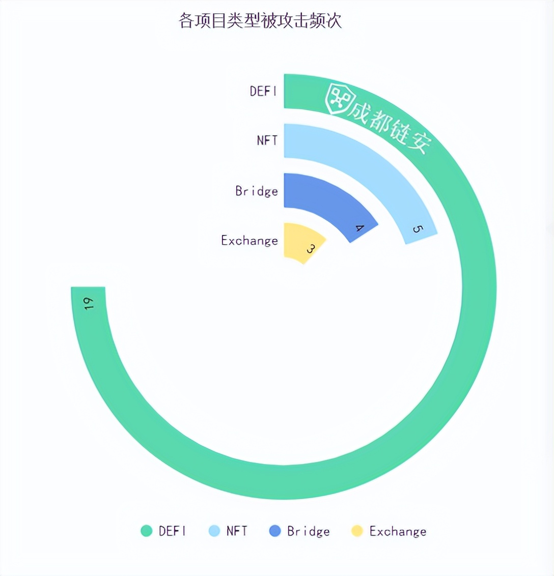 成都链安独家 | 2022年Q1全球区块链安全生态报告