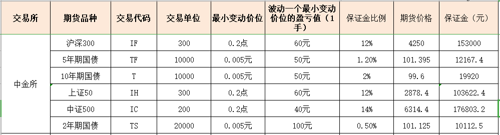 国内期货保证金一览表（最新），多少钱才能交易期货？