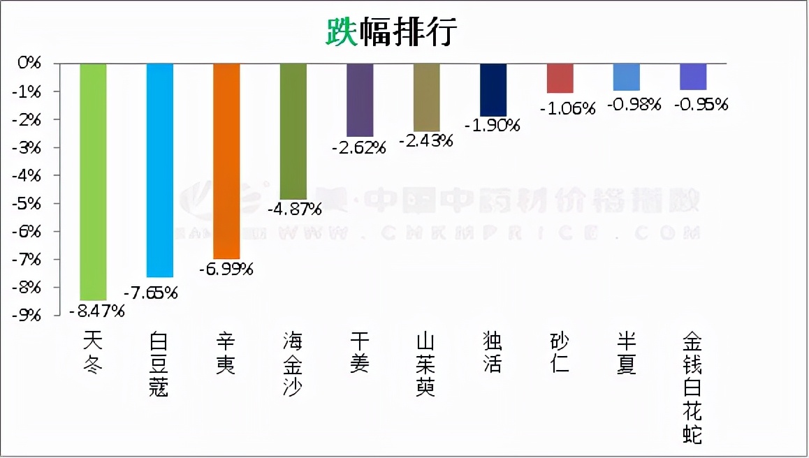 中药材日常分析：陈皮破十元，板蓝根坚挺，三七产地走畅