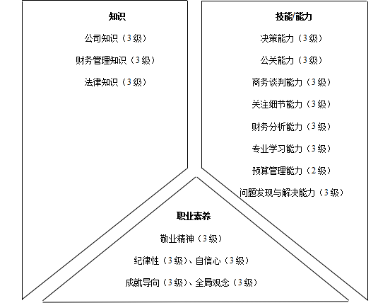 财务类人员胜任素质模型与任职资格