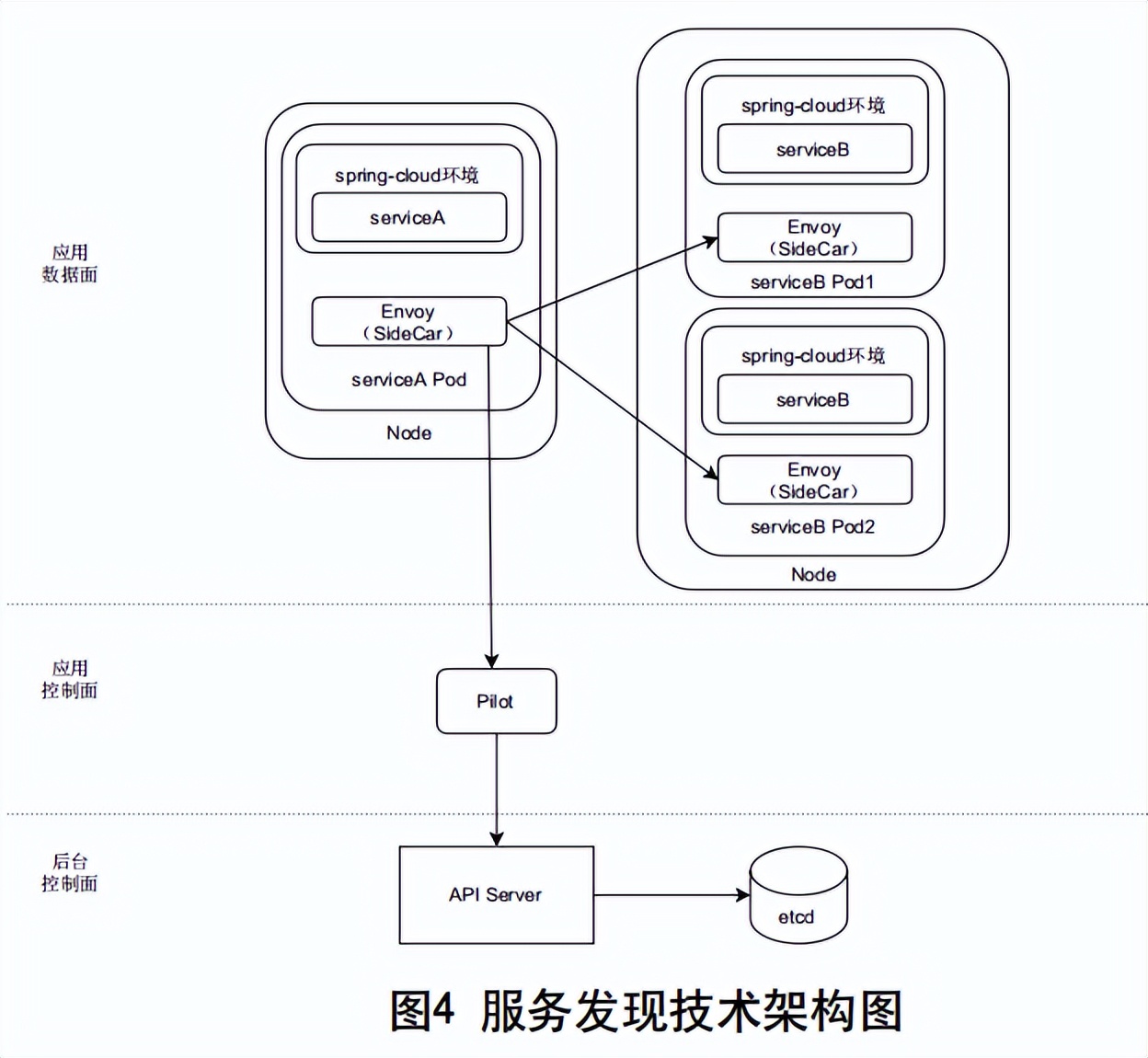 一种基于服务网格的微服务项目改造方案