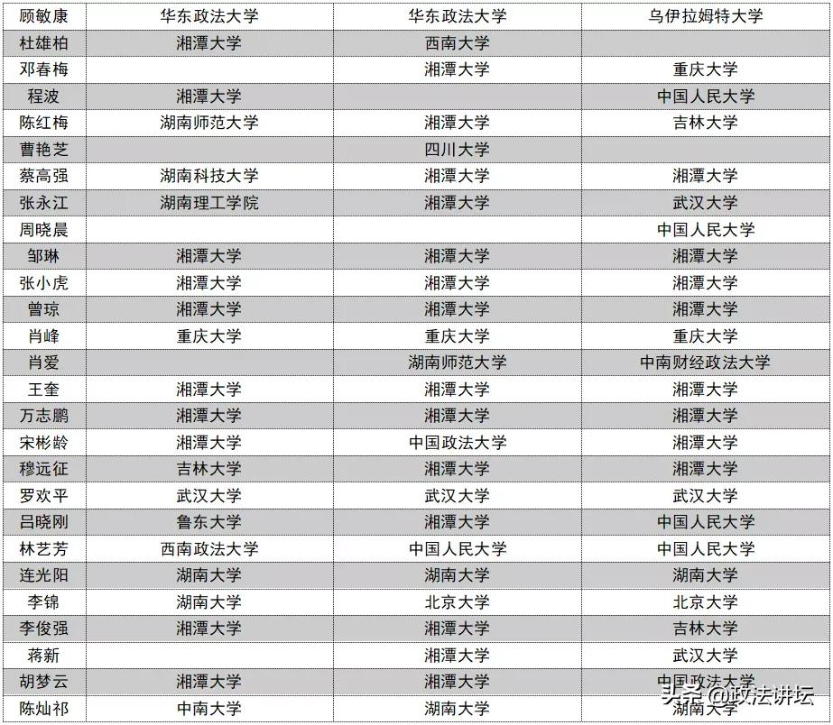 盘点：各大法学院校师资背景（华中篇）