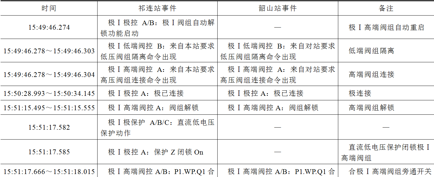 特高壓直流線路故障產生系統(tǒng)環(huán)流的事故分析