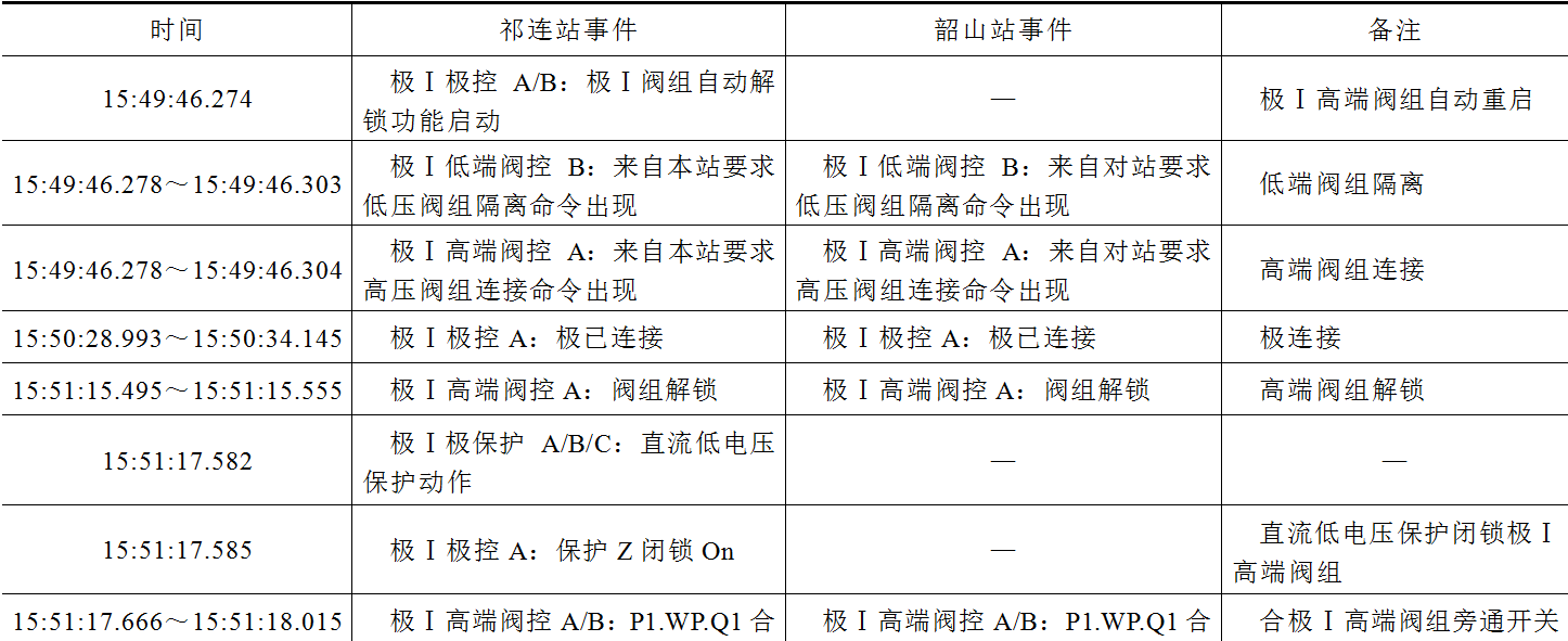 特高压直流线路故障产生系统环流的事故分析