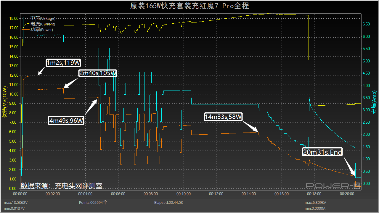 红魔冲4(全系标配165W，红魔7附赠的氮化镓充电器评测)