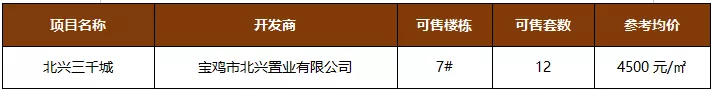 建议收藏!12月宝鸡16盘新获预售证,获证房源超3000套