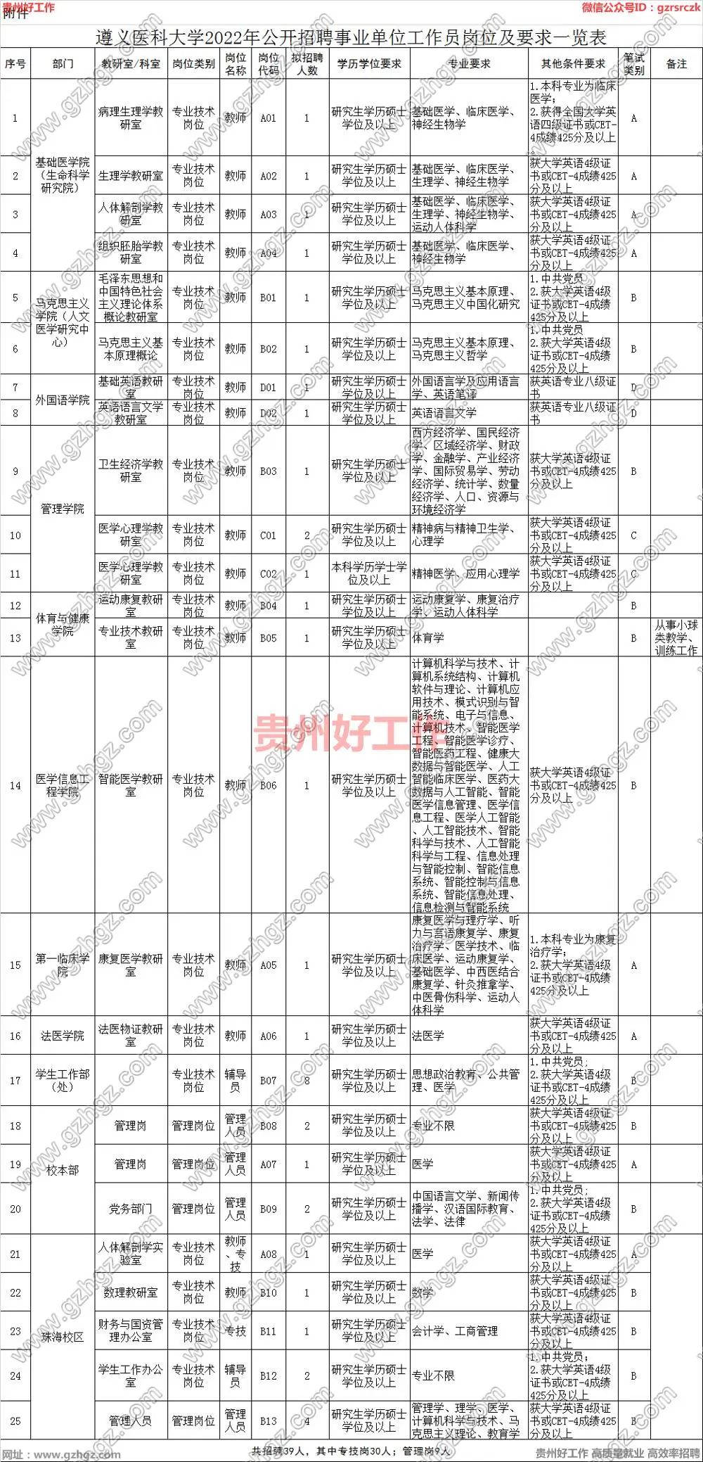 「事业」遵义医科大学2022年公开招聘39名事业单位工作人员