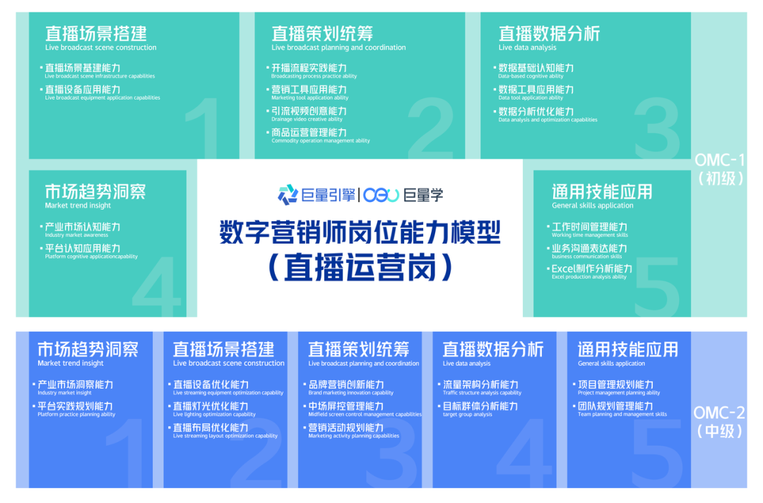 直播运营&短视频运营人才，需要具备哪些技能？