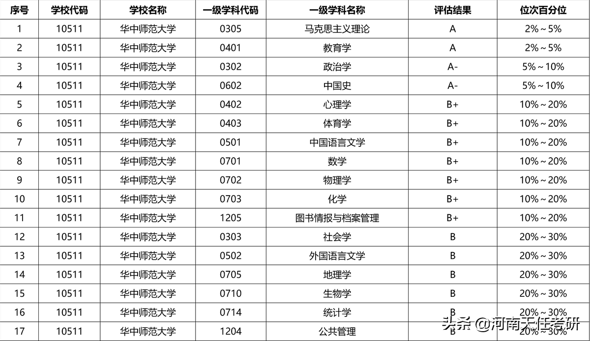 华中师范大学考情分析：研究生录取统计、王牌专业汇总