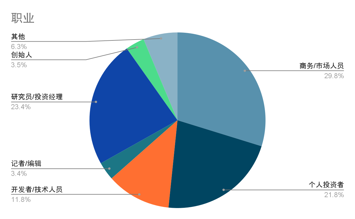 中文加密从业者都从哪里学习行业知识？