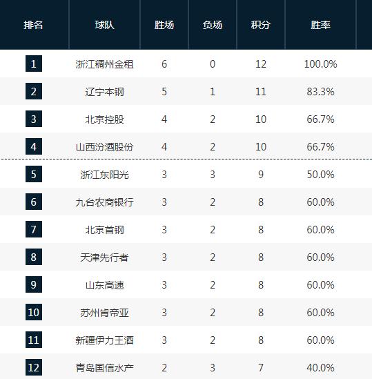 CBA最新排名！浙江6连胜领跑，辽宁逆转福建升第2，广东倒数第四