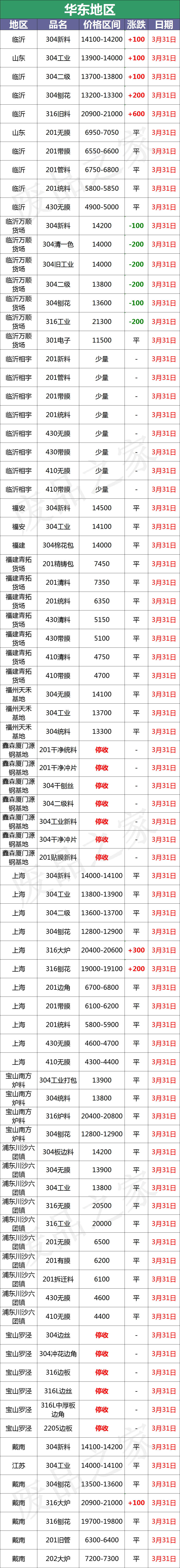 最新3月30日不锈钢基地报价参考汇总（附废不锈钢价格表）