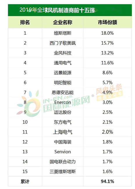 净利润大涨1.33倍，风电产业最优秀的风机厂商深度比对分析
