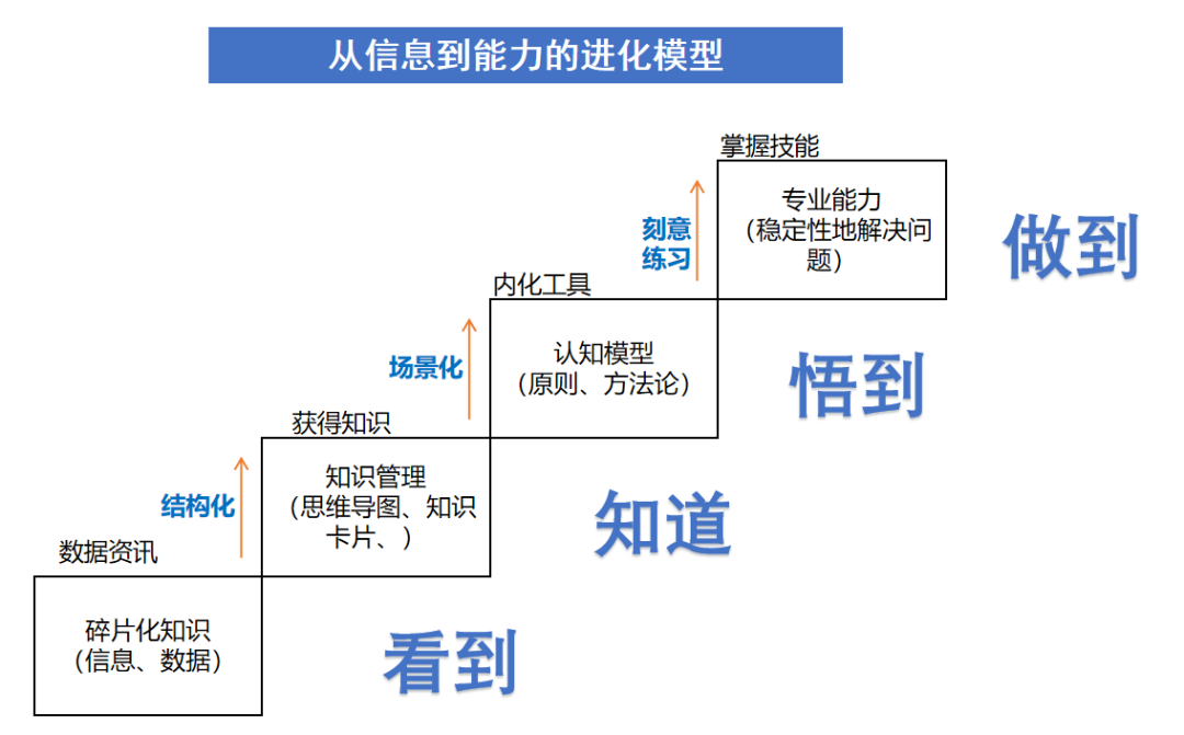 命运的人,并且我把自己24年知识管理的经验提炼成一个知识管理模型,在