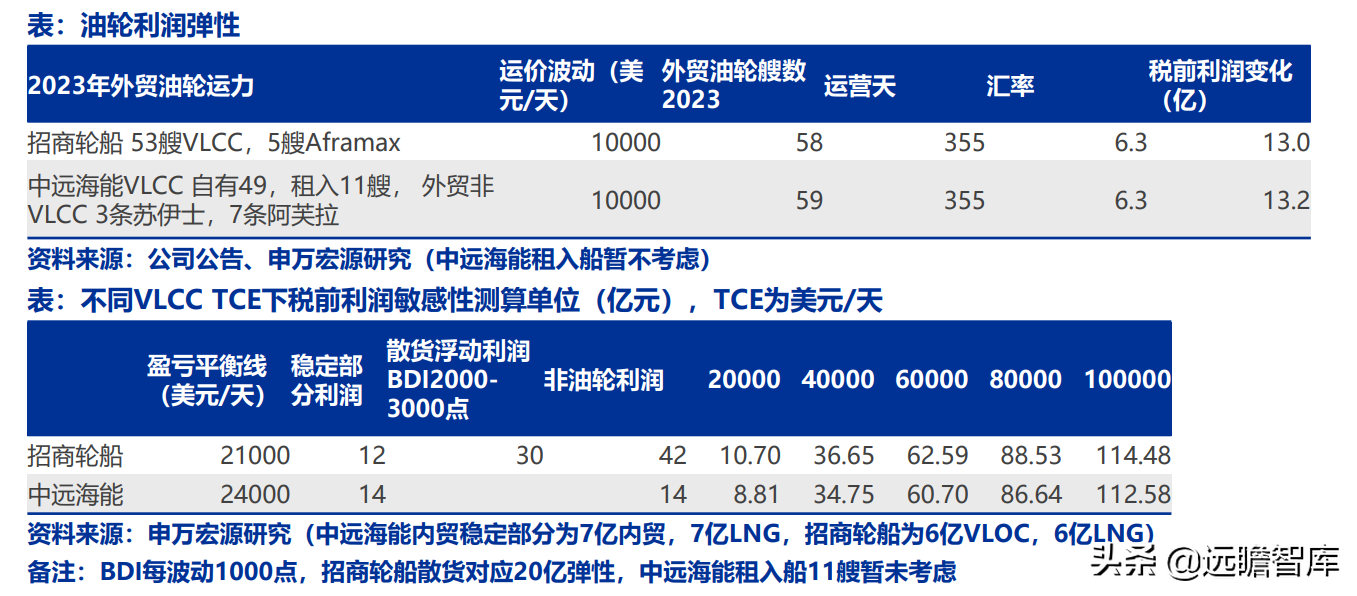 交运底层逻辑改变：油气运输、造船、跨境物流、枢纽港口价值重估