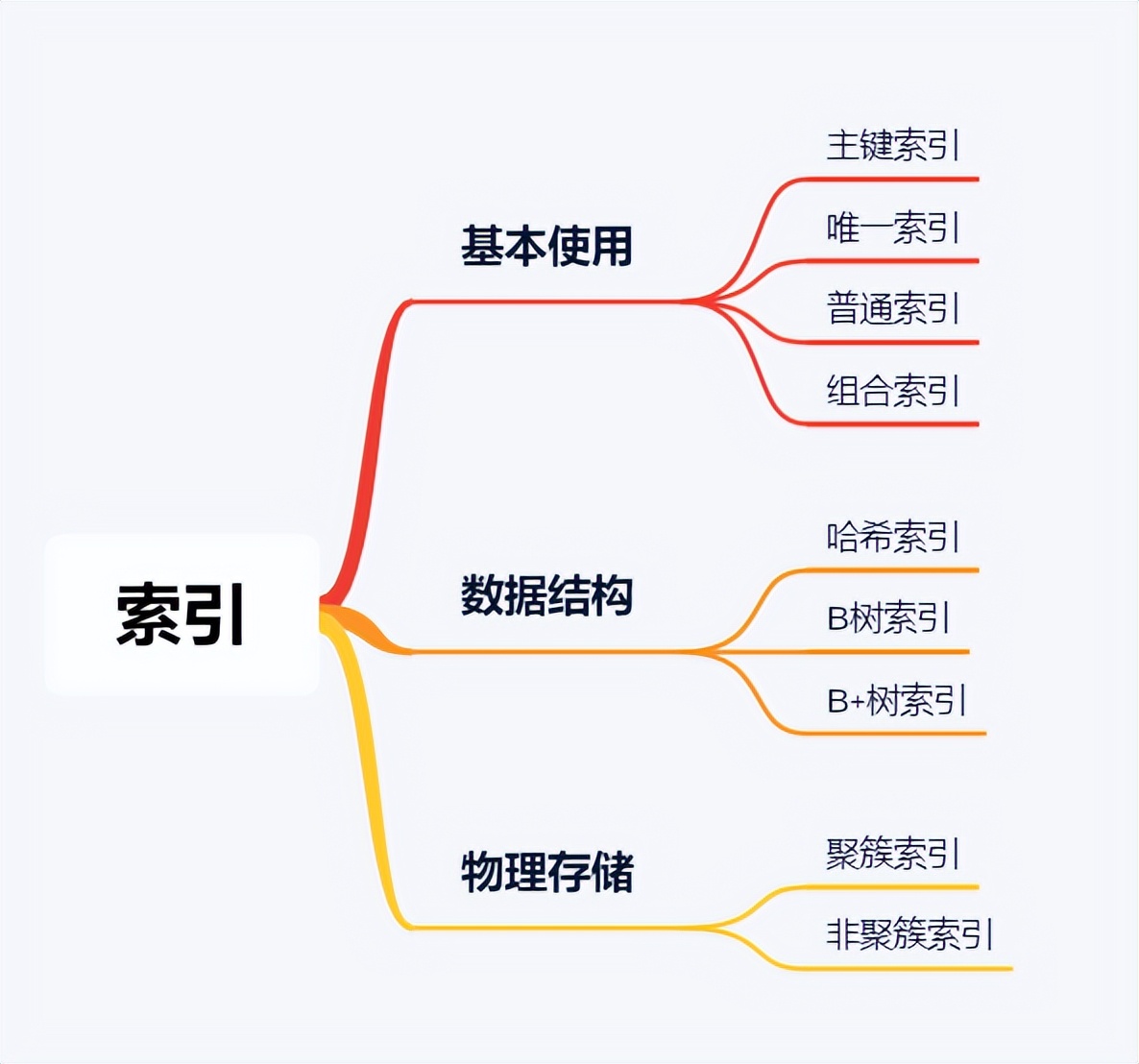 面渣逆袭：MySQL六十六问，两万字+五十图详解！有点六