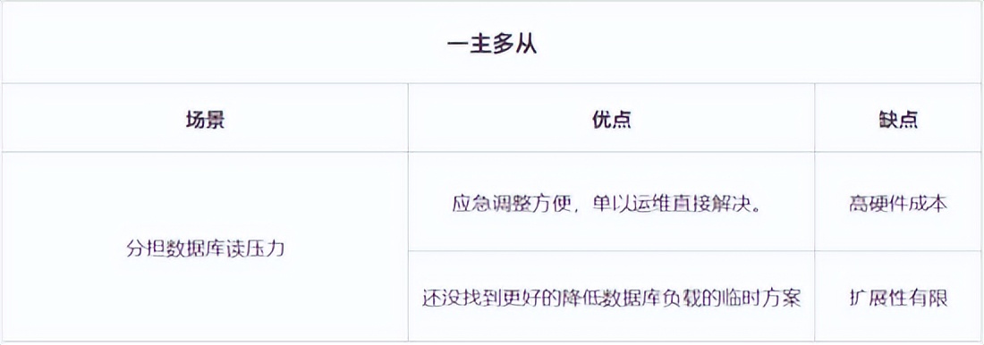 完爆90%的性能毛病，收好数据库优化八大通用绝招