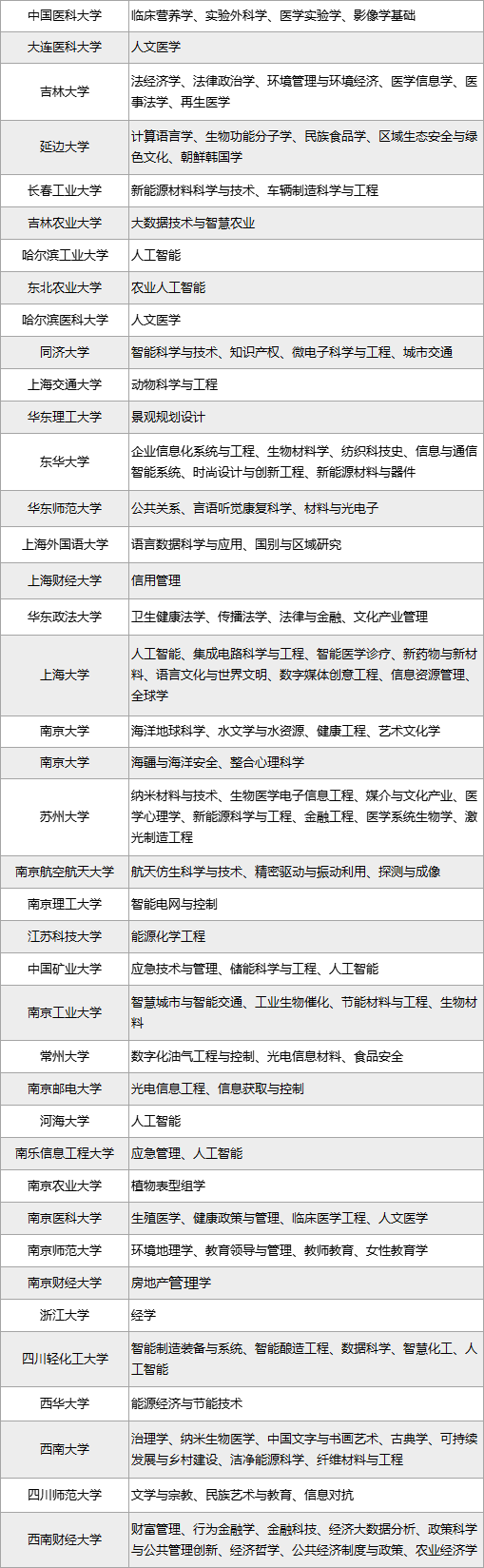 100+所大学自设“交叉学科”名单公布！又有新专业可以报了？