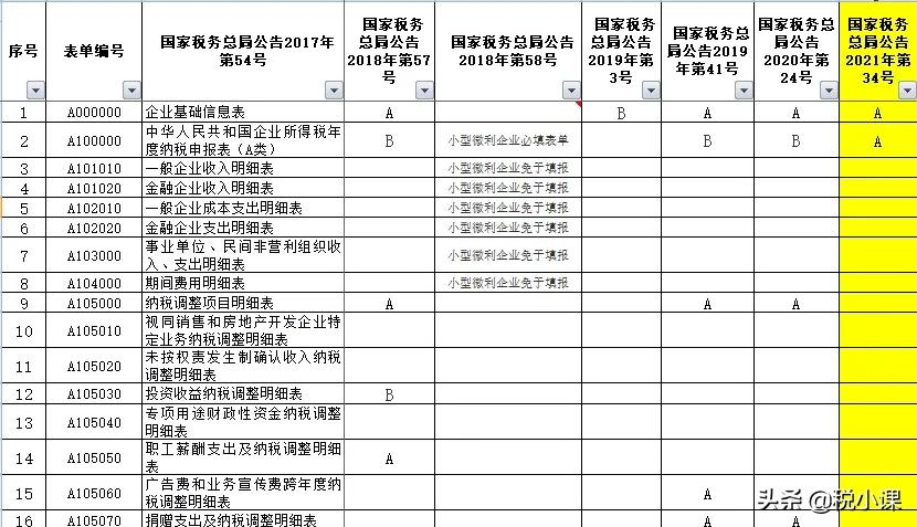 变了！企业所得税汇算清缴表，这是2022年最新填法